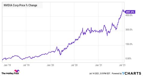 nvidia stock price history